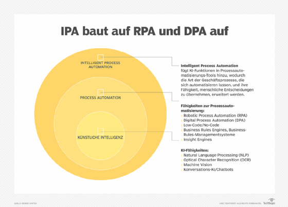 IPA, RPA und DPA