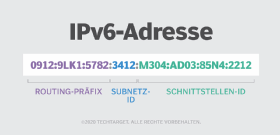 Abbildung 1: Eine IPv6-Adresse ist eine 128-Bit-Hexadezimaladresse, die ein Routing-Präfix, eine Subnetz-ID und eine Schnittstellen-ID enthält.