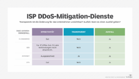 Abbildung 1: DDoS-Schutzdienste von Internet-Service-Providern.