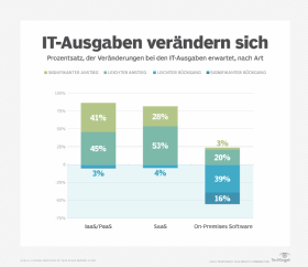 Die IT-Ausgaben der Firmen verändern sich, Cloud Services werden vermehrt genutzt.