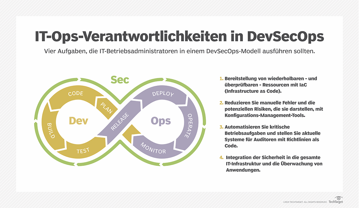 DevSecOps SAST versus DAST versus SCA Computer Weekly
