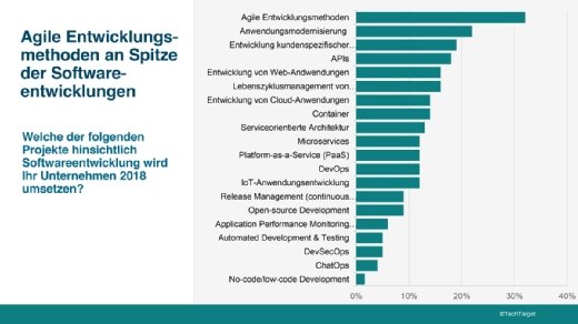 Agile Entwicklung hat auch 2018 oberste Priorität.