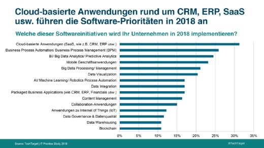 Cloud-basiertes CRM, ERP und verwandte Business-Anwendungen haben die höchste Priorität bei der Implementierung.