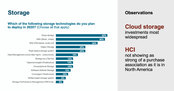 Abbildung 1: Die meisten IT-Verantwortlichen möchten in Cloud Storage investieren.