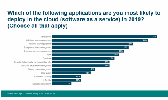 IT-Priorities 2019 Cloud-Anwendungen