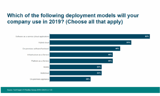 IT-Priorities 2019 Deployment-Modelle