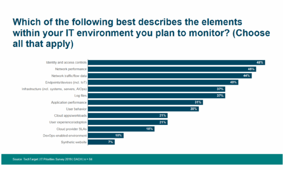 IT-Prioritäten 2019: Das planen Security-Verantwortliche