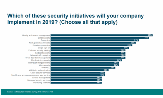 IT-Prioritäten 2019: Das planen Security-Verantwortliche