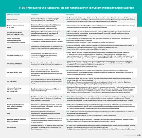 ITSM-Frameworks und -Standards