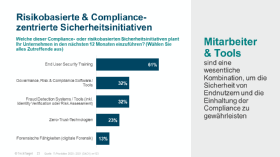 IT-Prioritäten 2020: Was COVID-19 mit Security-Plänen macht