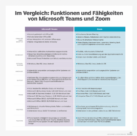 Abbildung 1: Microsoft Teams und Zoom offerieren unterschiedliche Optionen für die Kollaboration von Mitarbeitern an externen Standorten oder im Home-Office.
