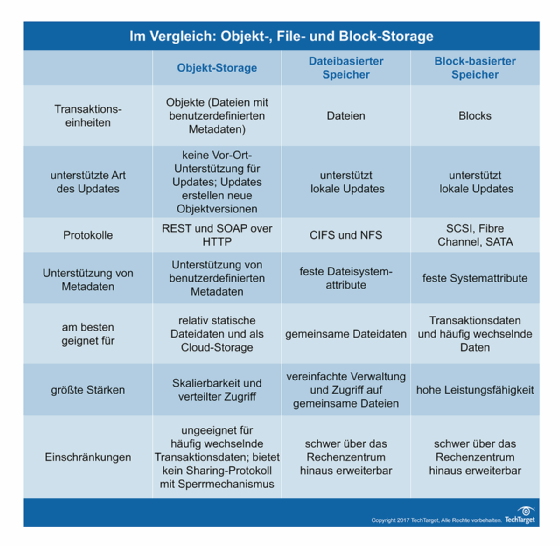 Object Storage im direkten Vergleich zu File und Block Storage