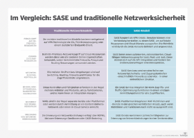 Abbildung 1: SASE und traditionelles Sicherheits-Netzwerkmodell im Vergleich.