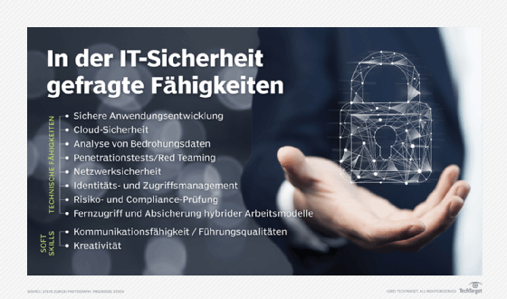 Abbildung 1: Die zehn gefragtesten Fähigkeiten in der IT-Sicherheit für das Jahr 2023.
