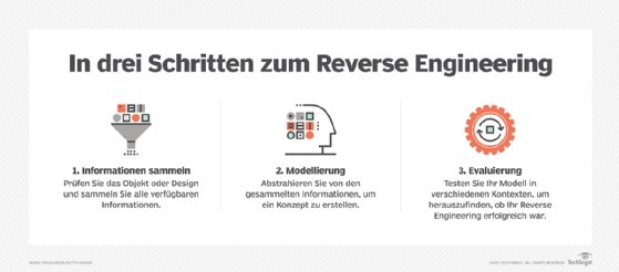 Drei Schritte zum Reverse Engineering: Informationen sammeln, Modellierung, Evaluierung