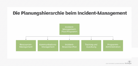 Planungshierarchie beim Incident-Management