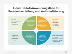 Abbildung 1: Industrielle IoT-Anwendungsfälle für Vertrieb und Automatisierung.