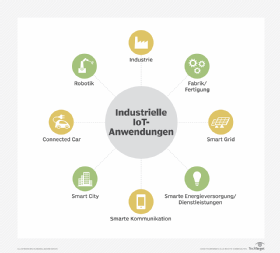 Abbildung 1: IIoT-Anwendungen im Überblick.