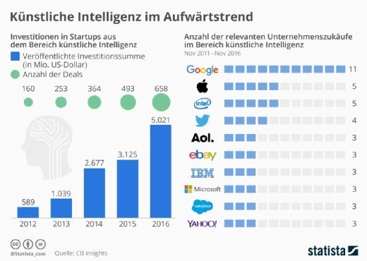 Investitionen und Firmenübernahmen im KI-Marktsegment.
