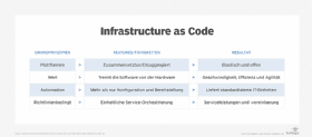 Abbildung 1: Infrastructure as Code kann für verschiedene Szenarien Vorteile bieten.