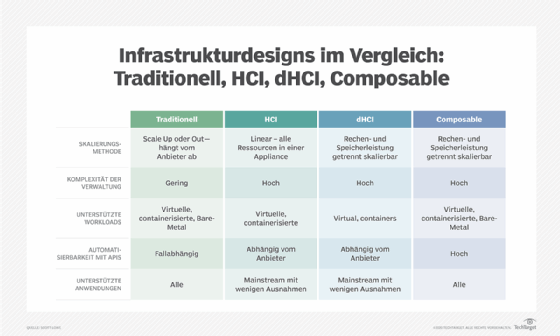 Die Unterschiede zwischen den verschiedenen Infrastrukturen auf einen Blick.