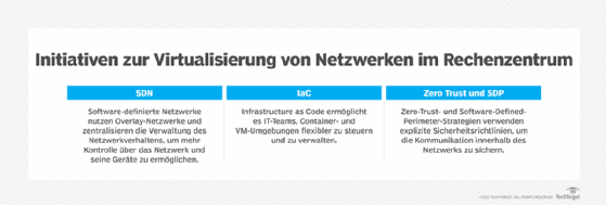 SDN, Infrastructure as Code und Zero Trust sind drei wichtige Initiativen zur Virtualisierung von Data-Center-Netzwerken.