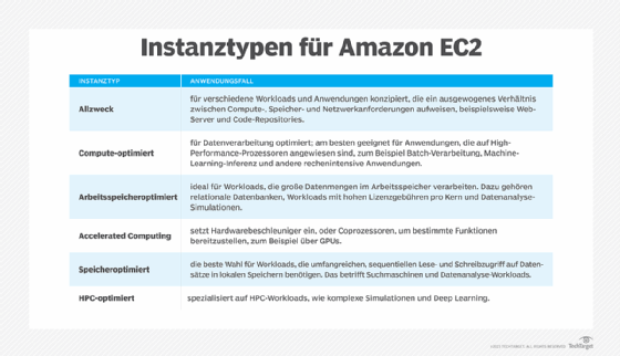 Abbildung 1: Die Wahl des richtigen Instanztyps erreicht ein ausgeglichenes Preis-Leistungs-Verhältnis.