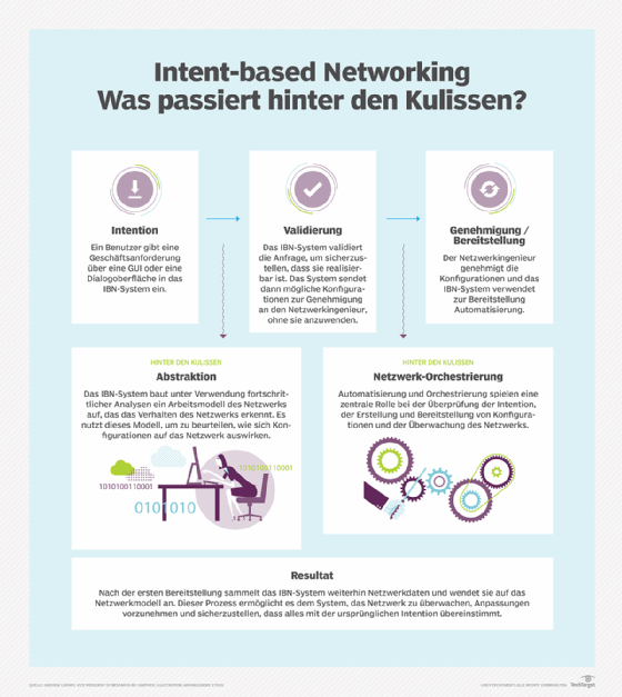 Abbildung 1: So funktioniert Intent-based Networking.