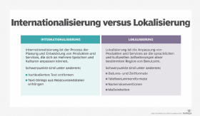 Internationalisierung versus Lokalisierung
