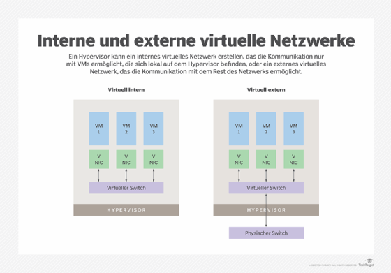 Gegenüberstellung von interner und externer Netzwerkvirtualisierung.
