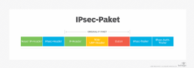 Abbildung 2: Der Aufbau eines IPsec-Pakets.