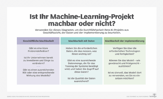 Abbildung 1: Damit ein Machine-Learning-Projekt vorangetrieben werden kann, müssen Sie die Machbarkeit des Aufwands aus geschäftlicher, datentechnischer und Implementierungssicht bestimmen.