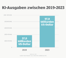 Abbildung 1: Nach Schätzungen werden sich die Ausgaben für KI bis zum Jahr 2023 nahezu verdreifachen.