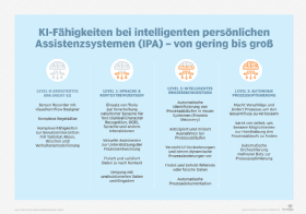 Abbildung 3: Stufen der KI-Fähigkeiten in IPA-Systemen.