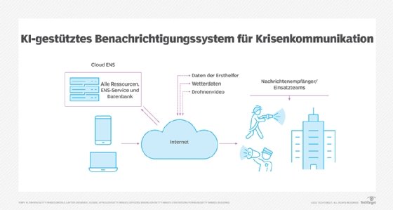 Abbildung 3: Darstellung eines KI- und ML-gestützten Systems für Notfallmeldungen.