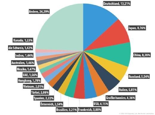 Kasperksy Lab - Spam-Report Q3 2016