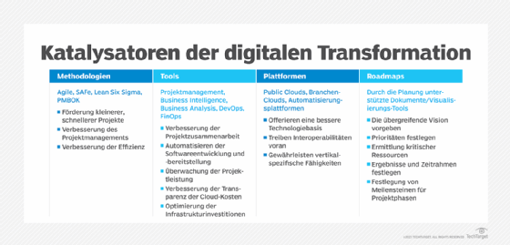 Abbildung 2: Digitale Plattformen, Roadmaps, Methoden und Frameworks können Transformationsprojekte vorantreiben.