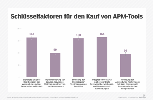 Was ist Application Performance Monitoring APM Definition von