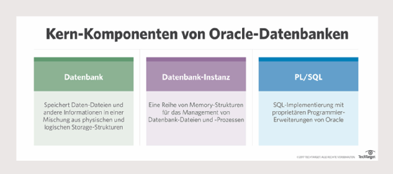 Kern-Komponenten von Oracle-Datenbanken