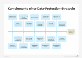 Abbildung 1: Die hier gezeigten Komponenten sind wichtige Elemente für eine erfolgreiche Data-Protection-Strategie.