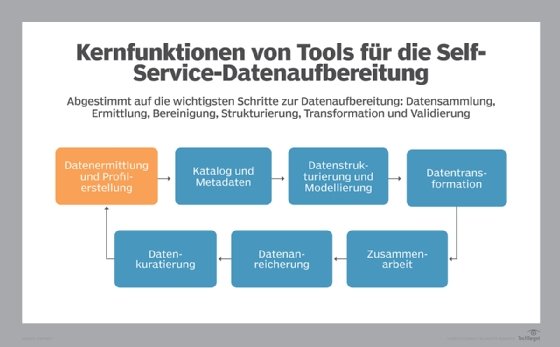 Abbildung 1: Datenaufbereitungssoftware bietet in der Regel diese Funktionen.
