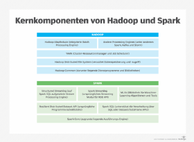 Abbildung 1: Die wichtigsten Komponenten in den Hadoop- und Spark-Architekturen.