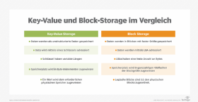 Abbildung 1: Die Unterschiede zwischen Key-Value und Block Storage auf einen Blick.