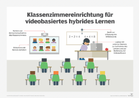 Abbildung 1: Beispielhafte Video-Conferencing-Ausstattung für Klassenräume.
