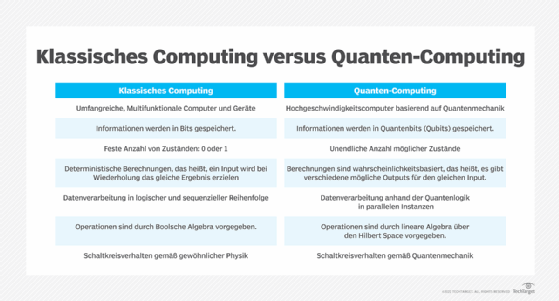 Abbildung 1: Quantencomputing im Vergleich zu klassischem Computing.