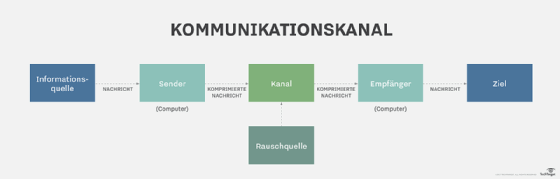 Abbildung 1: Die typischen Komponenten eines Kommunikationskanals mit Rauschquelle im Kanal.