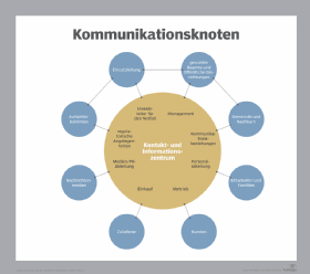 Abbildung 1 zeigt, wie sich die Krisenkommunikation strukturieren lässt.