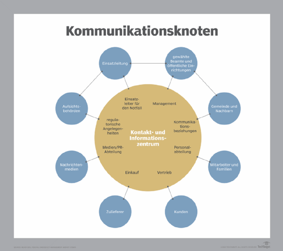 Abbildung 2 zeigt, wie die Krisenkommunikation funktionieren sollte.