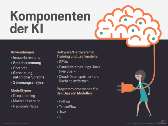 Komponenten der KI