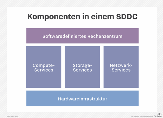 Komponenten in einem SDDC